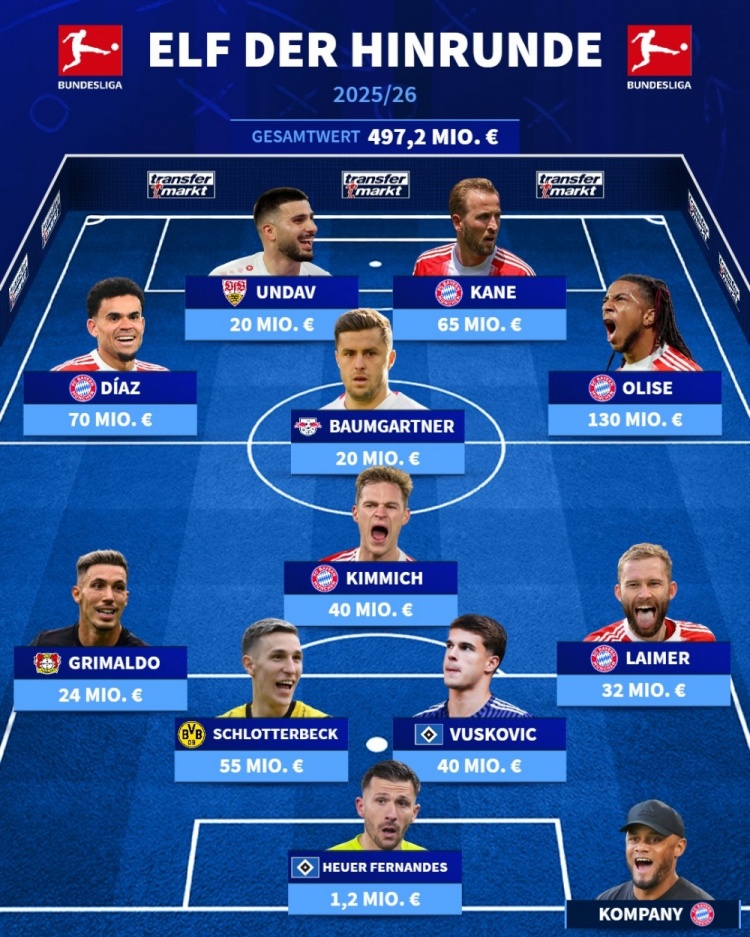 开云体育app下载-德转德甲半程最佳阵：凯恩、基米希领衔拜仁5将，格里马尔多在列