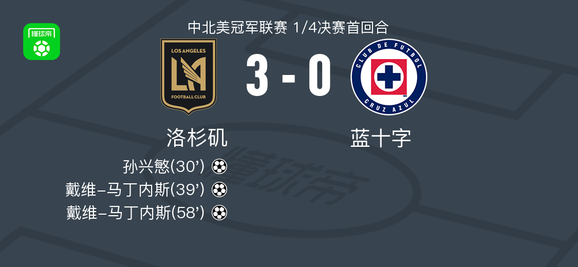 体育赛事-洛杉矶3-0大胜蓝十字，戴维-马丁内斯梅开二度，孙兴慜破门